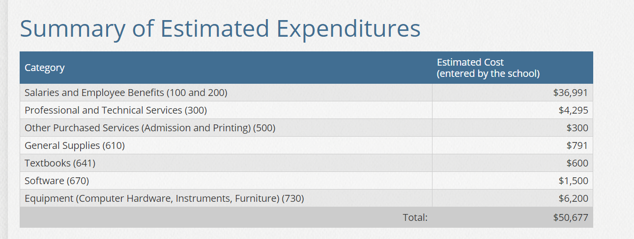 Summary of Estimated Expenditures